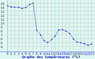 Courbe de tempratures pour Les Charbonnires (Sw)
