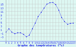 Courbe de tempratures pour Saint-Girons (09)