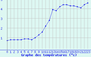 Courbe de tempratures pour Variscourt (02)