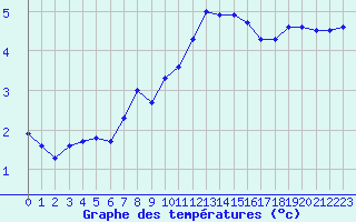 Courbe de tempratures pour Abbeville (80)