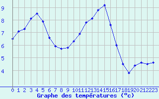 Courbe de tempratures pour Charlwood