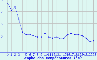 Courbe de tempratures pour Plussin (42)