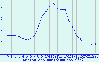 Courbe de tempratures pour Saalbach