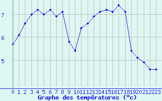 Courbe de tempratures pour Blaavand