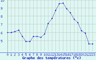 Courbe de tempratures pour Corsept (44)