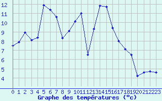 Courbe de tempratures pour Rheinfelden