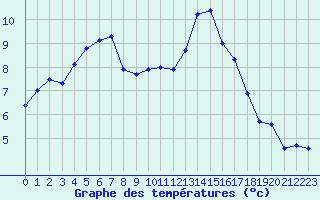 Courbe de tempratures pour Dunkeswell Aerodrome