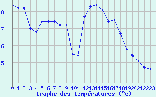 Courbe de tempratures pour Xert / Chert (Esp)