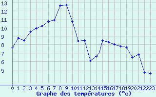 Courbe de tempratures pour Berlevag