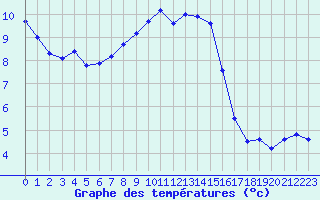 Courbe de tempratures pour Achenkirch