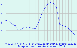 Courbe de tempratures pour Nostang (56)