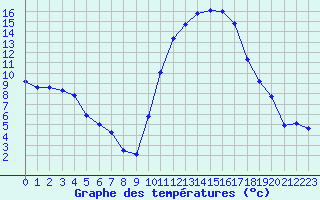 Courbe de tempratures pour Cazaux (33)