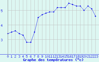 Courbe de tempratures pour Maseskar