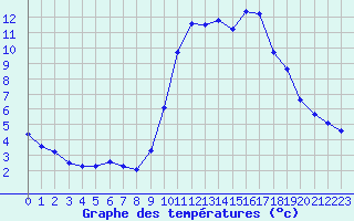 Courbe de tempratures pour Pointe de Socoa (64)