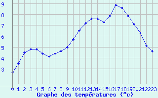 Courbe de tempratures pour Ruffiac (47)