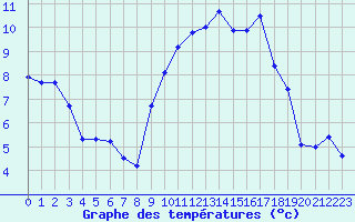 Courbe de tempratures pour Rochefort Saint-Agnant (17)