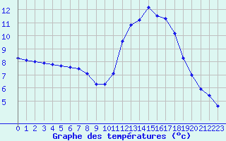 Courbe de tempratures pour Landser (68)