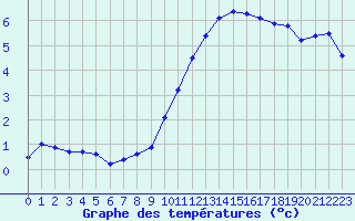 Courbe de tempratures pour Avord (18)