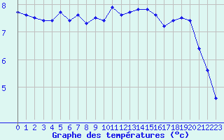 Courbe de tempratures pour le bateau LF5B