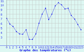 Courbe de tempratures pour Auxerre-Perrigny (89)