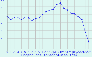 Courbe de tempratures pour Evreux (27)