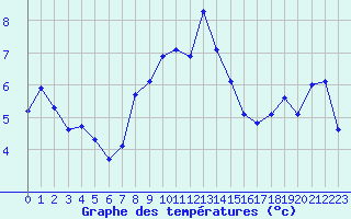Courbe de tempratures pour La Fretaz (Sw)