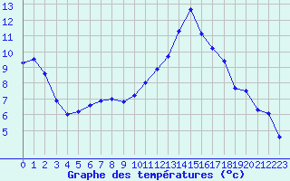 Courbe de tempratures pour Jaunay-Clan / Futuroscope (86)