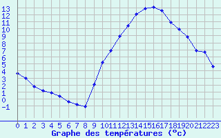 Courbe de tempratures pour Bridel (Lu)