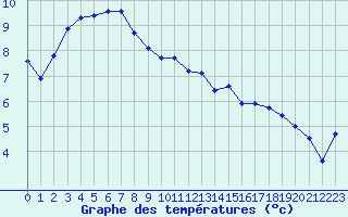 Courbe de tempratures pour Albert-Bray (80)