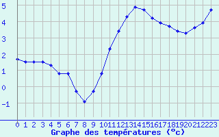 Courbe de tempratures pour Anglars St-Flix(12)