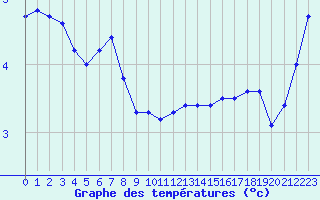 Courbe de tempratures pour la bouée 63058