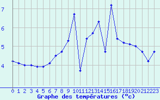 Courbe de tempratures pour Nienburg