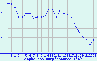 Courbe de tempratures pour Hestrud (59)