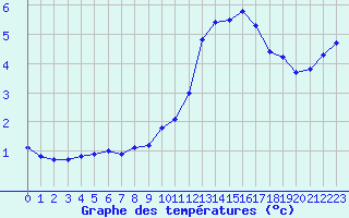 Courbe de tempratures pour Orschwiller (67)