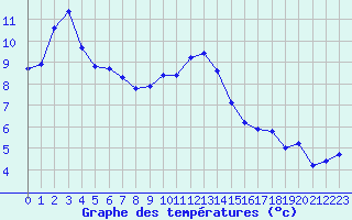 Courbe de tempratures pour Anglars St-Flix(12)