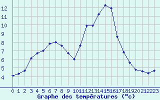 Courbe de tempratures pour La Javie (04)