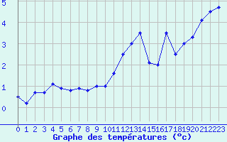 Courbe de tempratures pour Langres (52) 