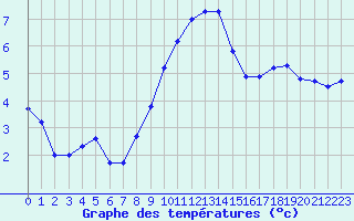 Courbe de tempratures pour Aix-la-Chapelle (All)