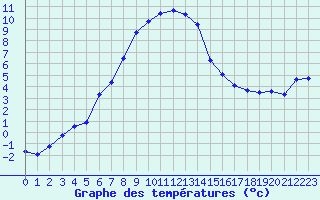 Courbe de tempratures pour Amot