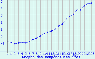Courbe de tempratures pour Luxeuil (70)