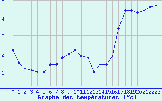 Courbe de tempratures pour Gvarv