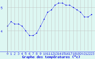 Courbe de tempratures pour Zinnwald-Georgenfeld