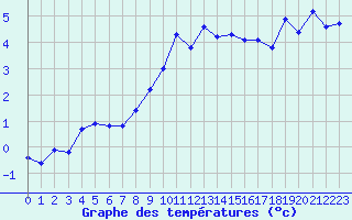 Courbe de tempratures pour Saint-Girons (09)