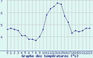 Courbe de tempratures pour Chlons-en-Champagne (51)