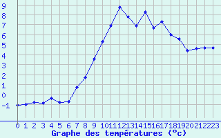 Courbe de tempratures pour La Dle (Sw)