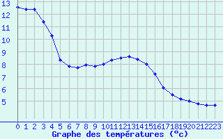 Courbe de tempratures pour Nyon-Changins (Sw)