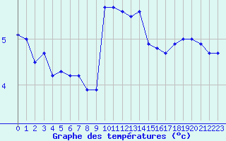 Courbe de tempratures pour Mcon (71)