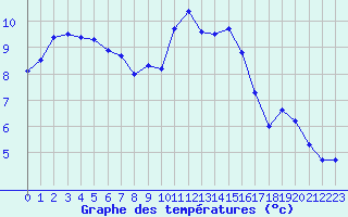 Courbe de tempratures pour Genthin