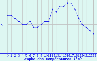 Courbe de tempratures pour Dinard (35)