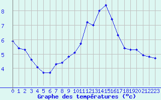 Courbe de tempratures pour Aouste sur Sye (26)